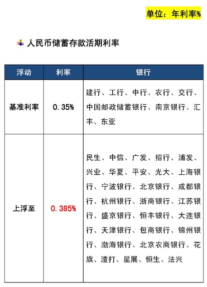 2013年银行存款利率