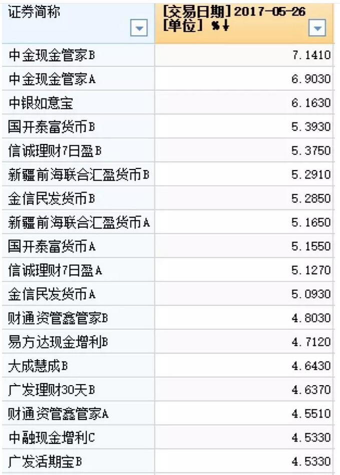 2020货币基金收益排行_货币基金收益排行榜 9月22日今日最新货币基金收