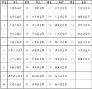 2011年度中国证监会部门决算