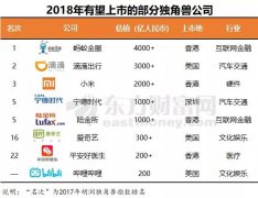 2018独角兽企业排名消息 中国独角兽公司受益股大盘点！