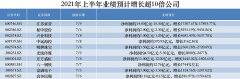 这10家公司净利预增超10倍 江苏索普登预增榜“亚军”