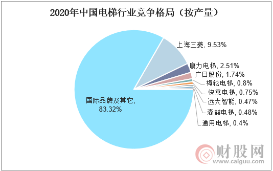 2020年中国电梯行业竞争格局（按产量）