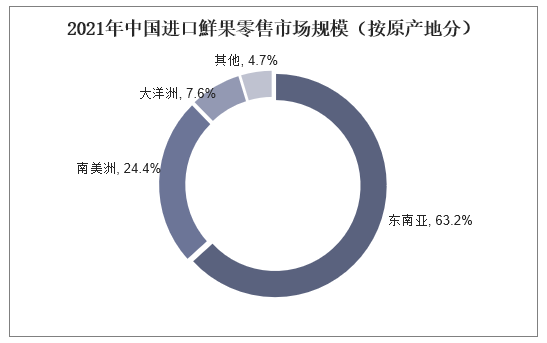 2021年中国进口�r果零售市场规模（按原产地分）