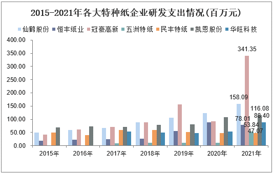 2015-2021年各大特种纸企业研发支出情况(百万元)
