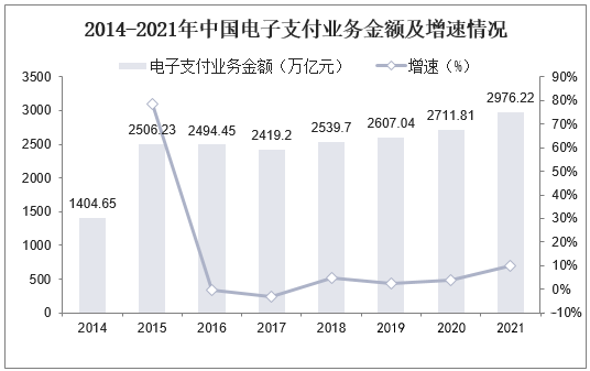 2014-2021年中国电子支付业务金额及增速情况