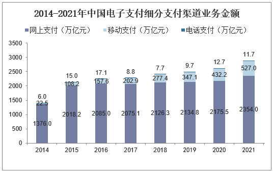 2014-2021年中国电子支付细分支付渠道业务金额
