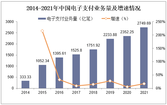 2014-2021年中国电子支付业务量及增速情况