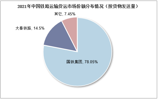 2021年中国铁路运输货运市场份额分布情况（按货物发送量）