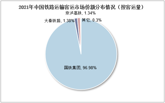 2021年中国铁路运输客运市场份额分布情况（按客运量）