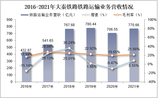 2016-2021年大秦铁路铁路运输业务营收情况