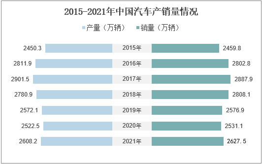 2015-2021年中国汽车产销量情况
