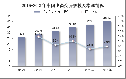 2016-2021年中国电商交易规模及增速情况