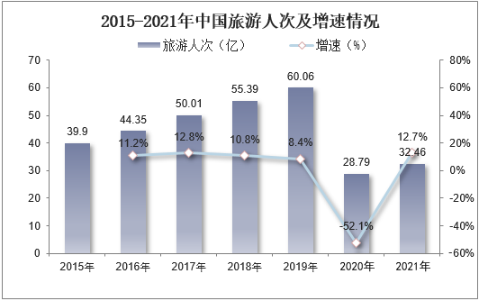 2015-2021年中国旅游人次及增速情况