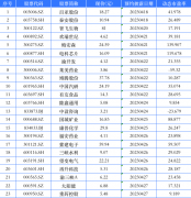 69家重庆A股今年一季报：百亚股份和秦安股份先披露 博腾股份已预